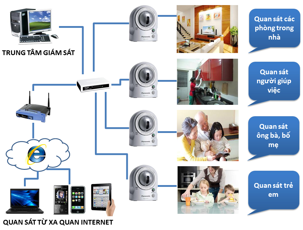 Hệ thống camera giám sát thông minh